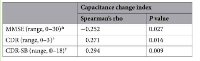 Correlations between the capacitance change index and global cognitive function. Notes; MMSE = Mini-Mental State Examination; CDR = Clinical Dlinical Dementia Rating scale; CDR-SB = CDR-Sum of Boxes. *Decreases in scores represent worsening. Inceases in scores represent worsening.