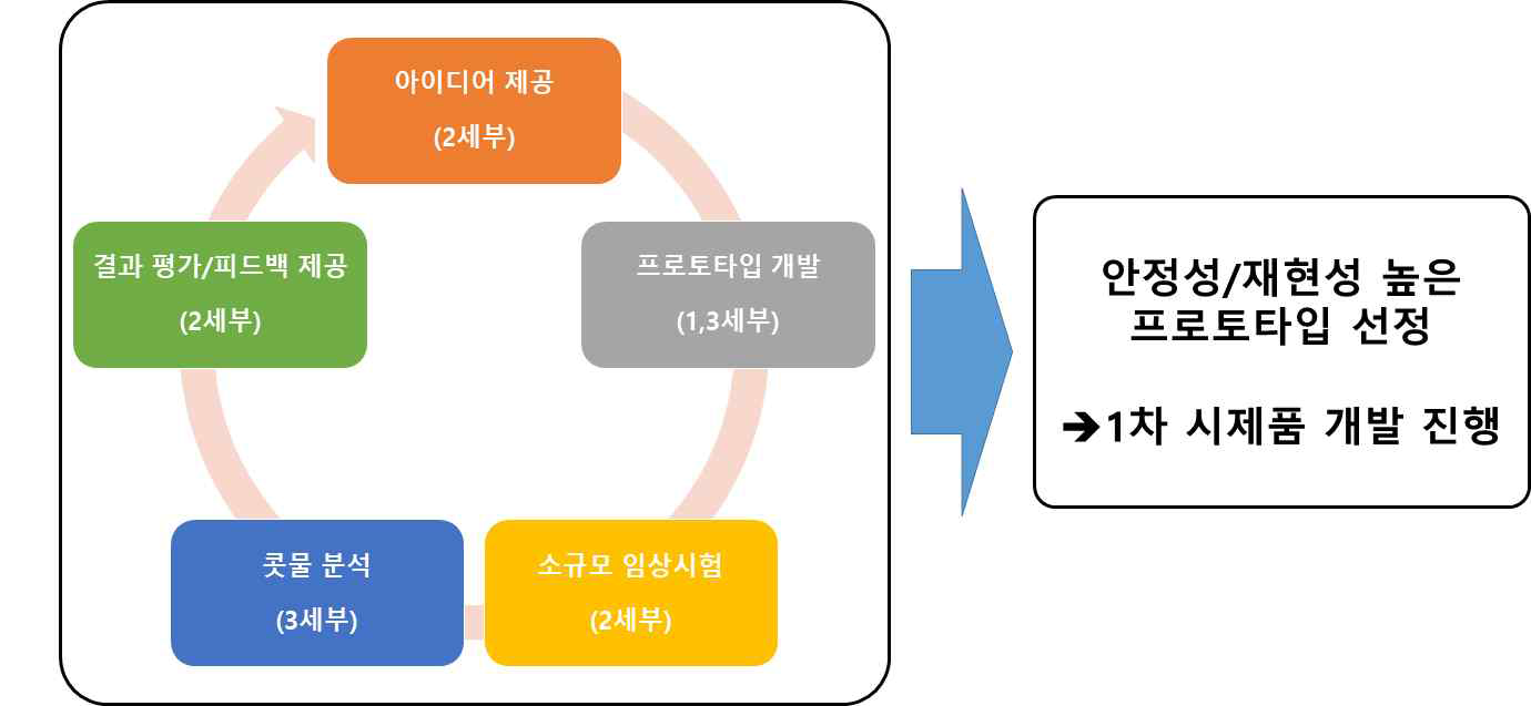 1, 3세부의 프로토타입 개발에 있어 아이디어 및 피드백 제공을 통한 최적의 제품 설계 조력.