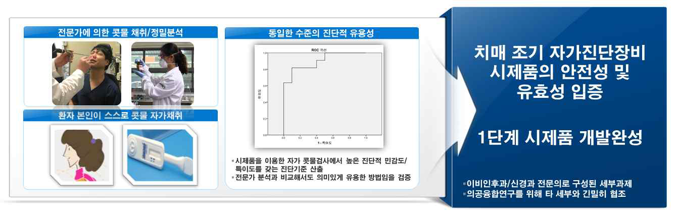 1차년도 전문가에 의한 분석 및 3차년도 자가 진단장비 시제품 결과의 상관관계를 분석함