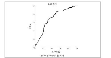 비즙 내 CAI의 아밀로이드 PET 양성 유무 예측 ROC 곡선