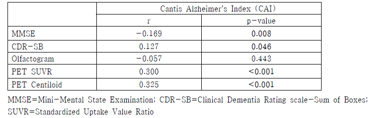 CAI와 임상 지표들과의 상관관계