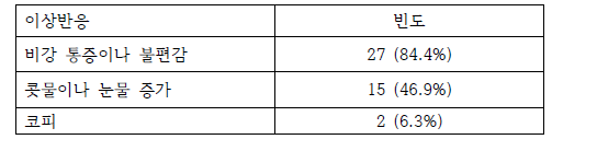 2022년에 검채 조사가 시행된 32명에서의 안전성 조사 결과