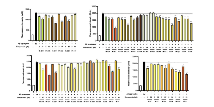 39종의 화합물에 대한 Aβ응집체 형성 저해 효과 측정