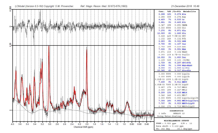 4개월령 5XFAD 마우스 해마의 대사물질변화를 측정한 해마의 스펙트럼