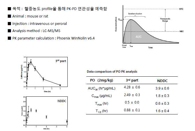 in vivo PK 분석과 결과 예시