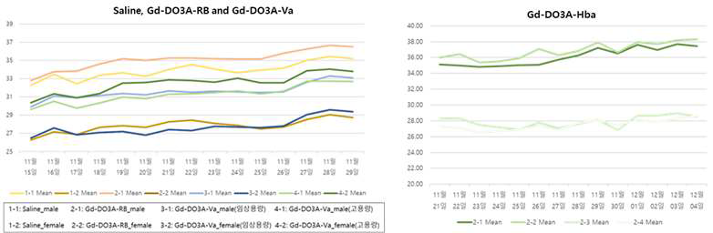 단회 독성 평가 동물들의 14일 동안 체중 변화