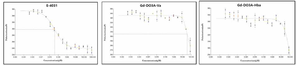 기준물질 E-4031과 개발 조영제 Gd-DO3A-Va, Gd-DO3A-Hba의 농도별 Polarization 그래프