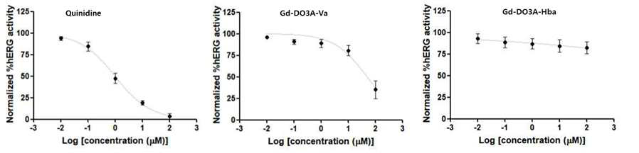 기준물질 Quinidine과 시개발 조영제 Gd-DO3A-Va, Gd-DO3A-Hba의 hERG 채 널 활성도 그래프