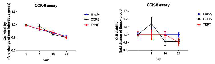 KMH-2 cell에서 CRISPRi 처리후 시간에 따른 cell viability