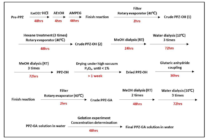 PPZ-OH 및 PPZ-GA 합성 과정 및 반응 조건
