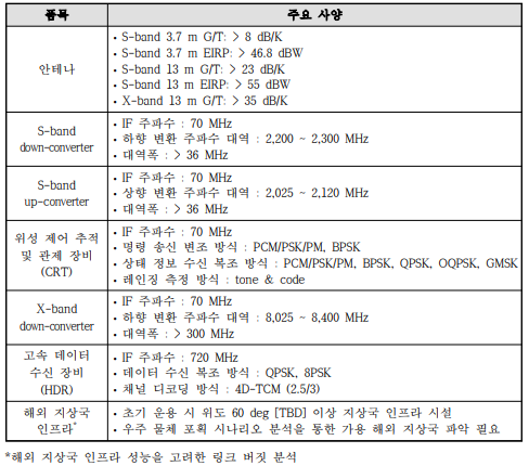 TT&C 구성 및 주요 사양