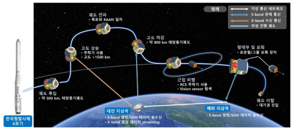 시스템 구성 및 운용 시나리오(안)