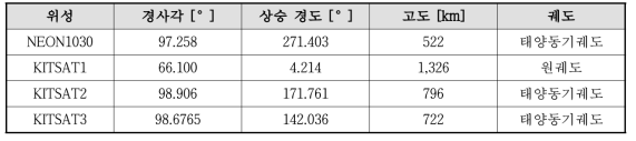 TLE 정보로 확인한 우리별위성과 군집위성의 궤도 정보