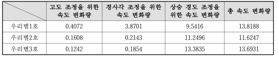 각 위성으로 직접 궤도 전이 시 필요한 속도 변화량 (단위 : km/s)