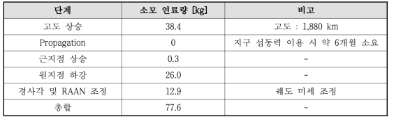 지구 섭동력을 이용한 궤도 조정 시 각 단계별 소모 연료량