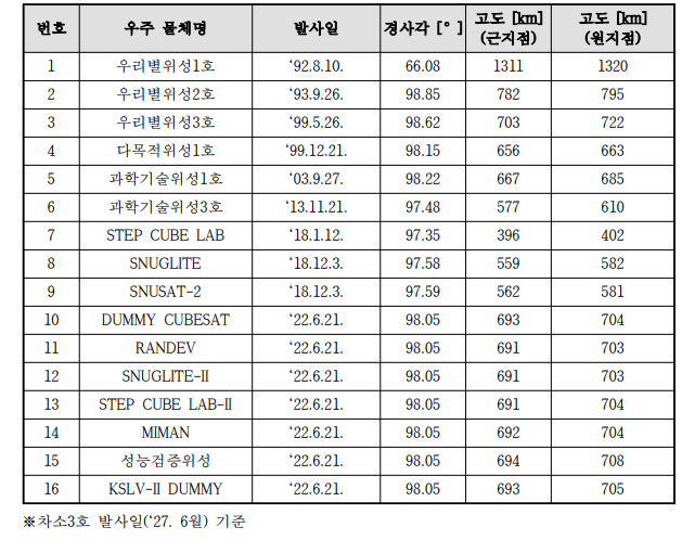 국내 포획/제거 가능 저궤도 우주 물체