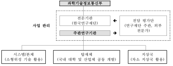 개발 사업 추진 체계