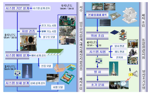 연차별 연구 개발 절차