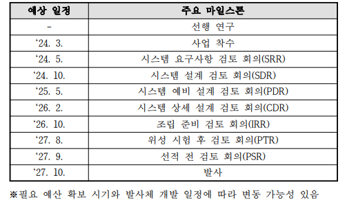 시스템 개발 마일스톤 일정(안)