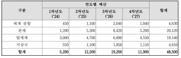 차소3호 개발 사업 총 예산 (단위 : 백만 원)