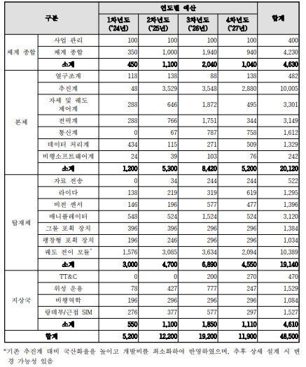 차소3호 분야별 상세 예산 (단위 : 백만 원)