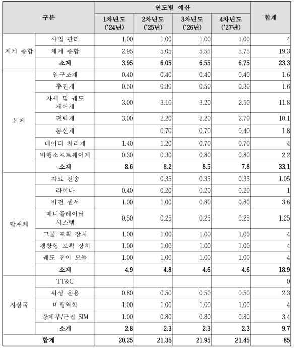 차소3호 분야별 소요 인력 (단위 : M/Y)