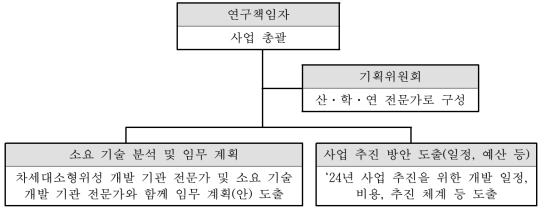 기획 연구 추진 체계