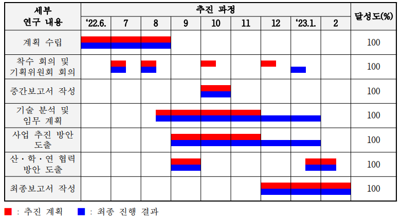 기획 연구 추진 과정