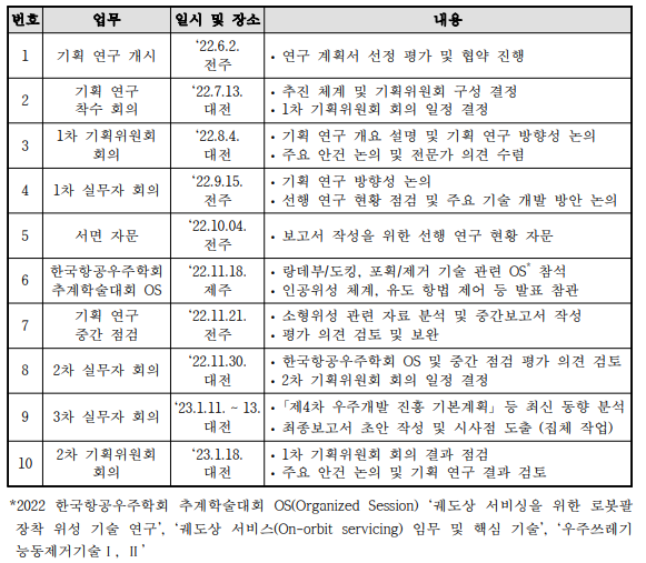 기획 연구 추진 경과