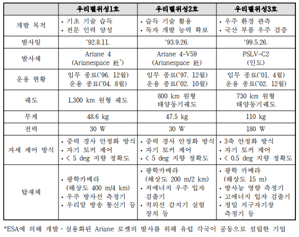 우리별위성의 주요 제원