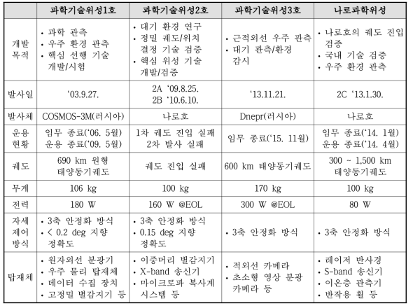 과학기술위성의 주요 제원