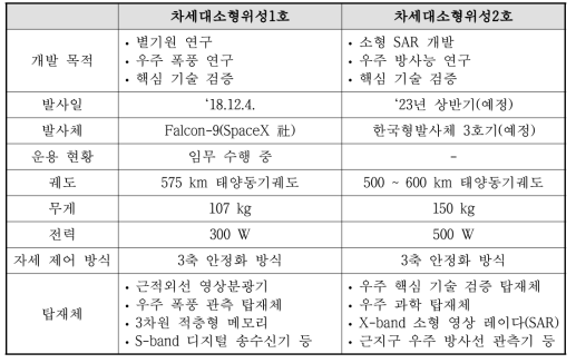 차세대소형위성의 주요 제원