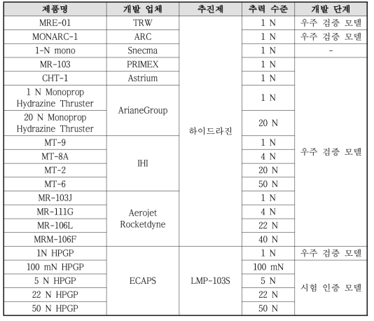 위성용 단일추진제 추력기