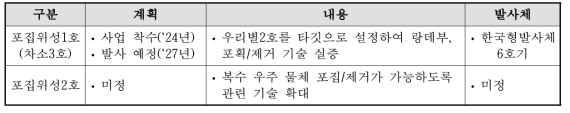 ｢제4차 우주개발 진흥 기본계획｣의 포집위성 개발 계획