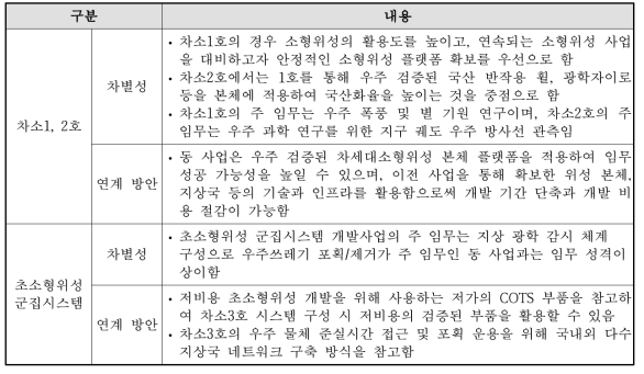 동 사업과의 차별성 및 연계 방안