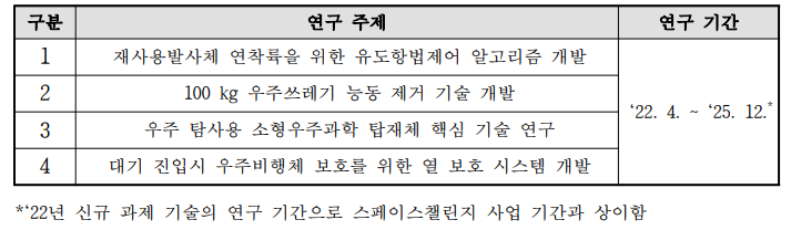 스페이스챌린지 사업 `22년 신규 과제 기술