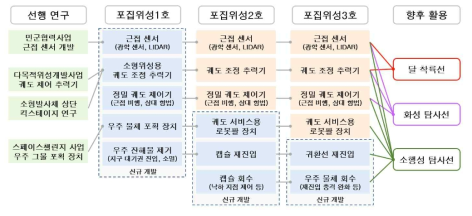 우리별 귀환 기술 흐름도