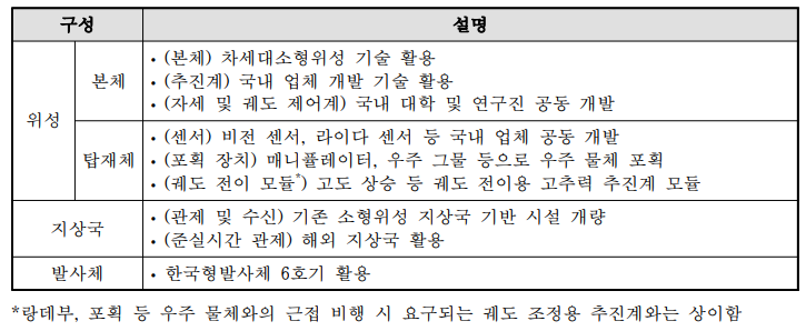 차소3호 시스템 구성(안)