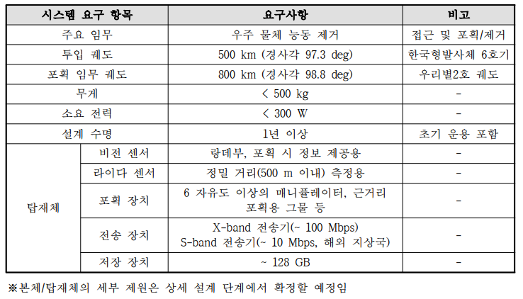 시스템 주요 요구사항