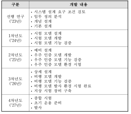 연차별 연구 개발 내용