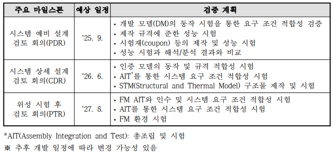 개발 단계별 검증 계획