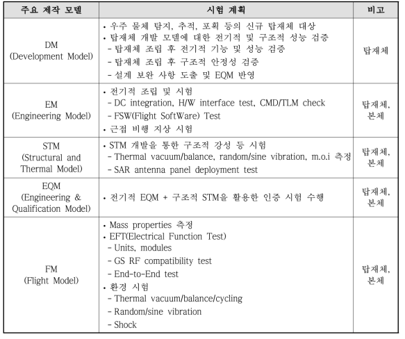 제작 모델별 시험 계획