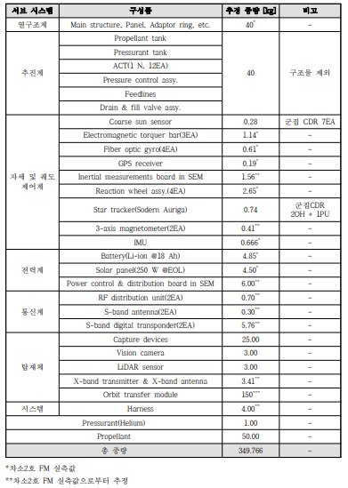 중량 버짓