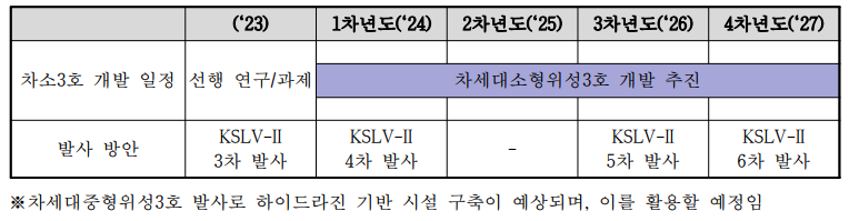 개발 일정 및 발사체 적용(안)