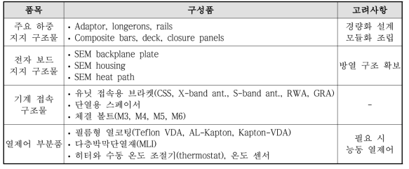 열구조계 구성품