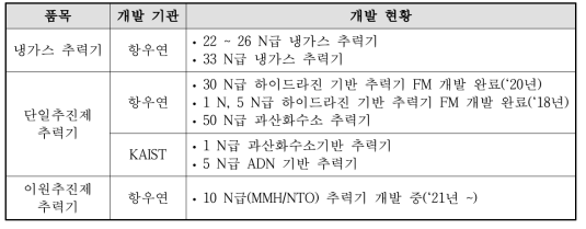 추력기 국내 개발 현황