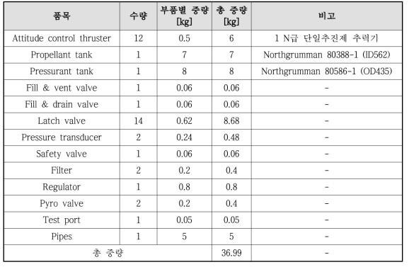 추진계 건조 중량