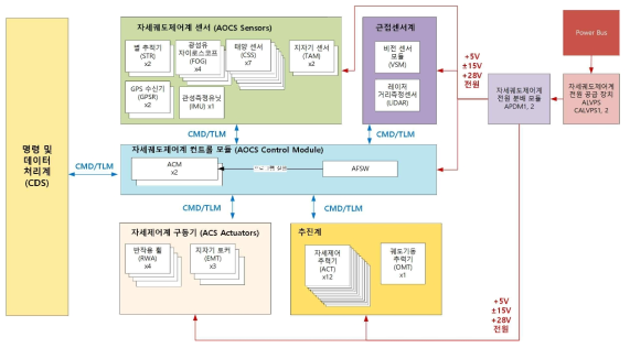 자세 및 궤도 제어계 구성도(안)