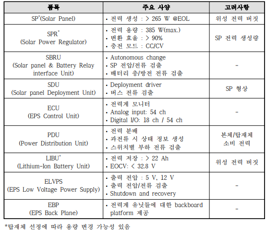 전력계 구성품 및 주요 사양