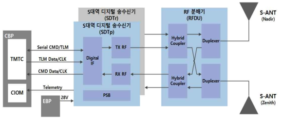 TT&C 통신계 구성도(안)